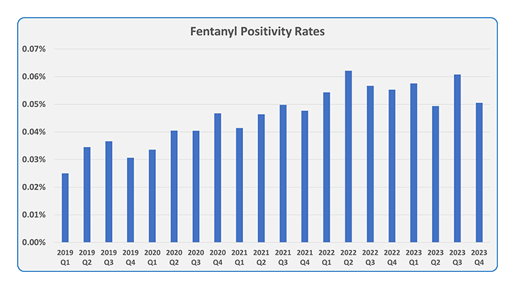 Fentanyl Rates 2019-2023 blog-1