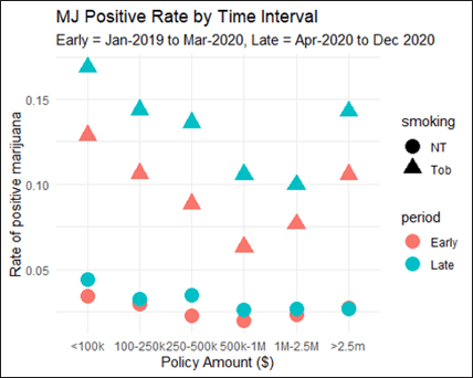 Graph: MJ Positive rate by time interval