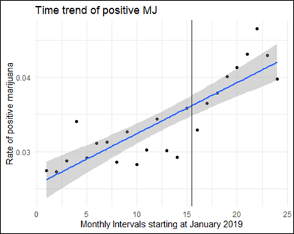 Graph: Time trend of positive MJ