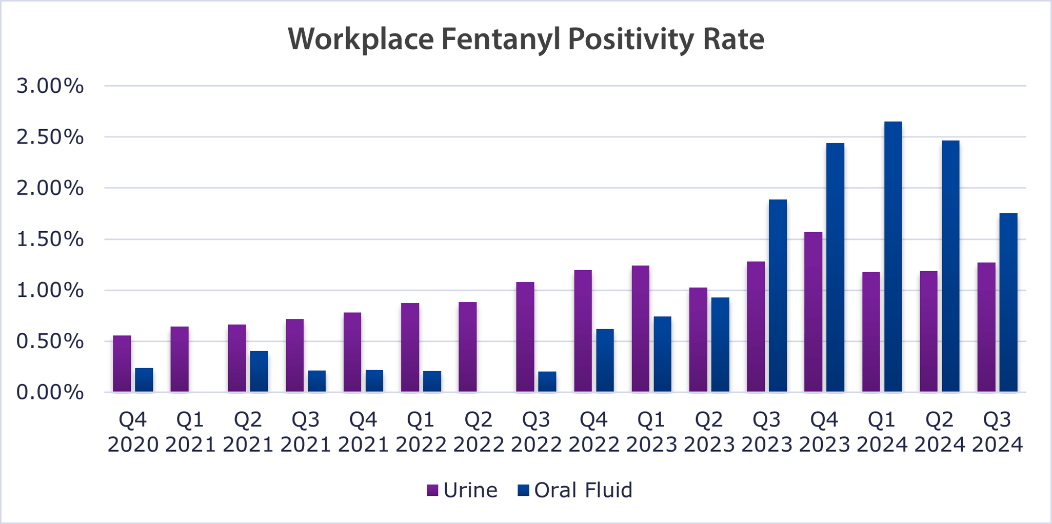 Workplace Fentanyl Positivity Rate 9.8.24